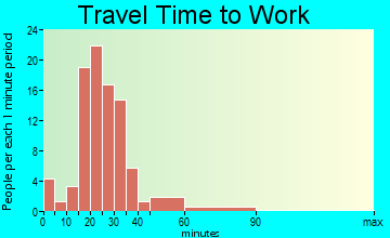 Alton travel time to work - commute