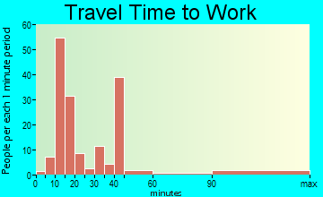 South Taft travel time to work