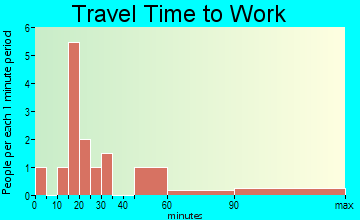 Alvin travel time to work - commute