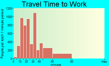 South Whittier travel time to work - commute