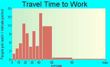 Amboy travel time to work - commute
