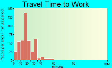 Lanett travel time to work - commute