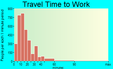 Amherst travel time to work - commute