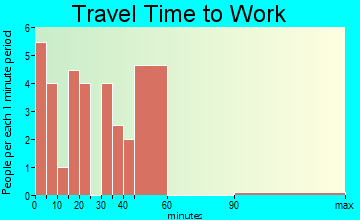 Amherst travel time to work - commute