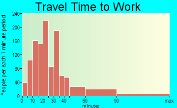 Amherst travel time to work - commute