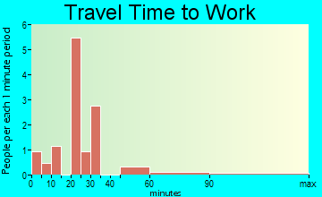 Amity travel time to work - commute