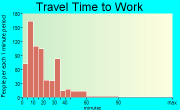 Anaconda travel time to work - commute