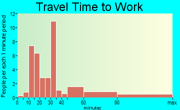 Anderson travel time to work - commute