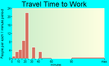 Spreckels travel time to work