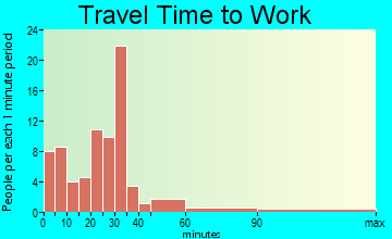 Andover travel time to work - commute