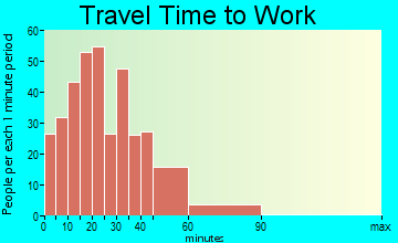 Andover travel time to work - commute