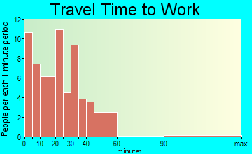 Andover travel time to work - commute