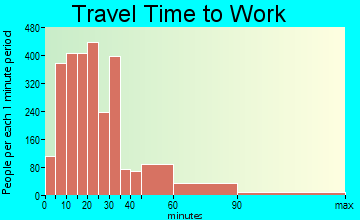 Angleton-Rosharon travel time to work - commute