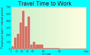 Spring Valley travel time to work - commute