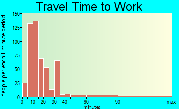 Apache travel time to work - commute