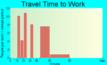 Springville travel time to work