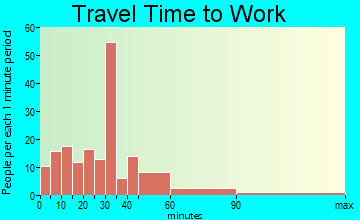 Apple Springs travel time to work - commute