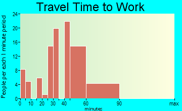 Squaw Valley travel time to work - commute