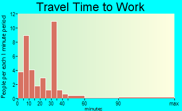 Aquinnah travel time to work - commute