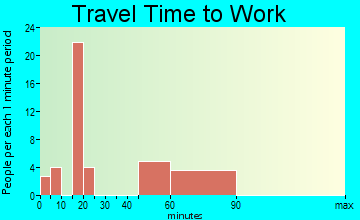 Squirrel Mountain Valley travel time to work
