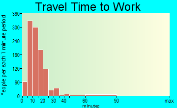 Stanford travel time to work - commute