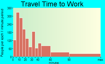 Arrowhead travel time to work - commute