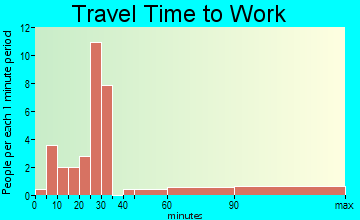 Langston travel time to work