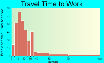 Arundel travel time to work - commute
