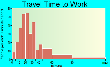Ashby travel time to work - commute