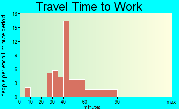 Stinson Beach travel time to work