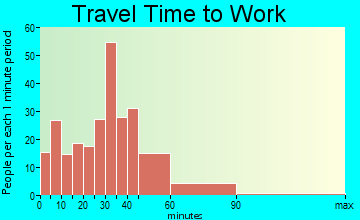 Ashfield travel time to work - commute