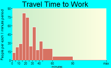 Ashford travel time to work - commute