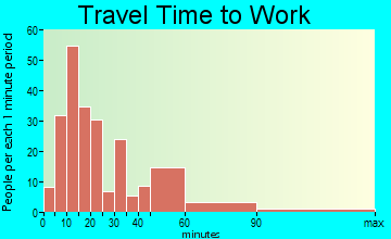 Ashford travel time to work - commute