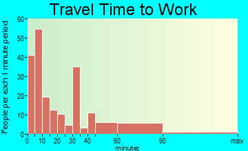 Ashfork travel time to work - commute