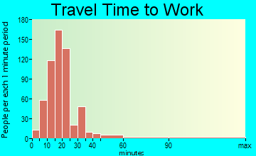 Ashland Rural travel time to work - commute