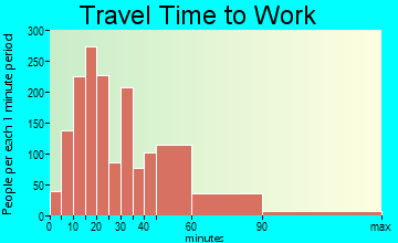Ashland travel time to work - commute