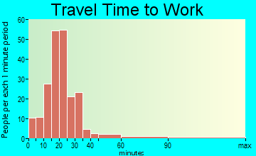 Ashland travel time to work - commute