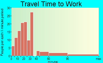 Ashport-Three Point commuting: travel time to work