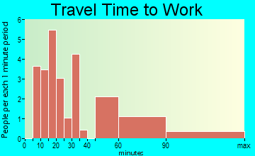 Athelstane travel time to work - commute