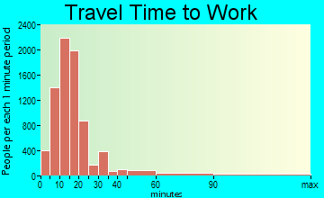 Athens travel time to work - commute