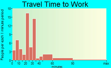 Athens travel time to work - commute