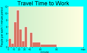 Atkinson travel time to work - commute