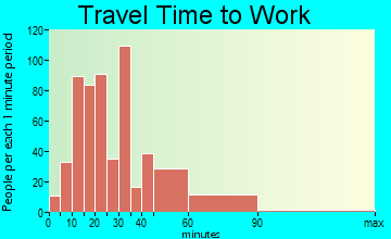 Atkinson travel time to work - commute