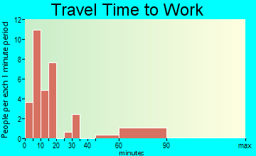 Atlanta travel time to work - commute