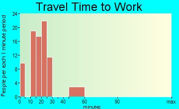 Stratford travel time to work