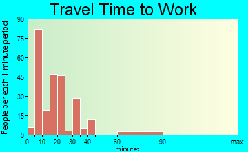 Strathmore travel time to work - commute