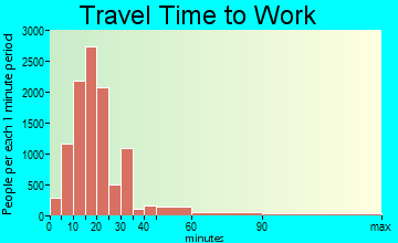 Augusta travel time to work - commute