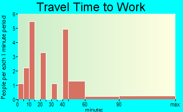 Aurora travel time to work - commute