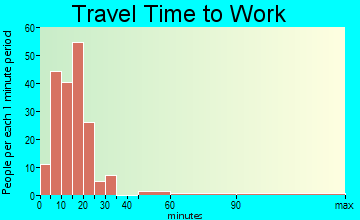 Aurora travel time to work - commute