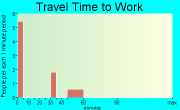 Averill travel time to work - commute